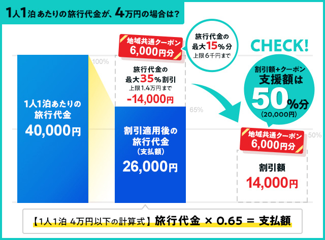  1泊2日で4万円の場合、支援額は旅行代金の50%