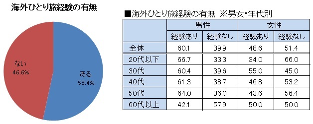 ひとり旅に関する調査結果 海外ひとり旅経験者は53 4 女性は48 6 が経験済み トラベルマガジン